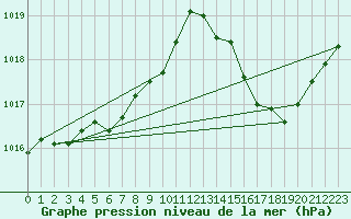Courbe de la pression atmosphrique pour Niort (79)