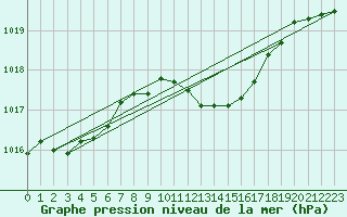 Courbe de la pression atmosphrique pour Constance (All)