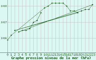 Courbe de la pression atmosphrique pour La Rochelle - Aerodrome (17)