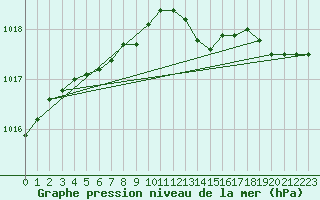 Courbe de la pression atmosphrique pour Brest (29)