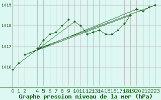 Courbe de la pression atmosphrique pour Fribourg (All)