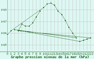 Courbe de la pression atmosphrique pour Brigueuil (16)