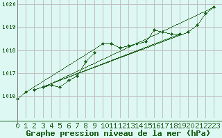 Courbe de la pression atmosphrique pour Saint-Nazaire (44)