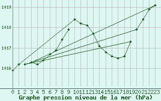 Courbe de la pression atmosphrique pour Le Luc - Cannet des Maures (83)