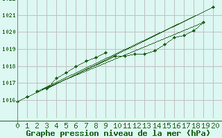 Courbe de la pression atmosphrique pour Ilomantsi Ptsnvaara