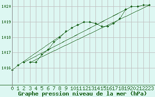 Courbe de la pression atmosphrique pour Elpersbuettel