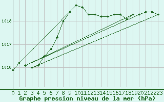 Courbe de la pression atmosphrique pour Leba