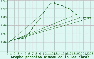 Courbe de la pression atmosphrique pour Charmant (16)