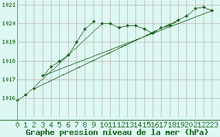 Courbe de la pression atmosphrique pour Neuruppin