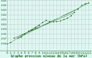 Courbe de la pression atmosphrique pour Shawbury