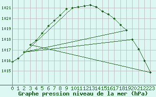 Courbe de la pression atmosphrique pour Voorschoten