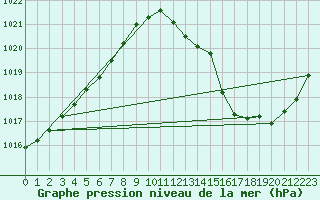 Courbe de la pression atmosphrique pour Jarnages (23)