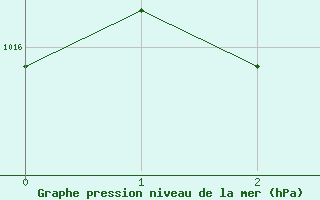 Courbe de la pression atmosphrique pour Haboro