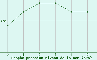 Courbe de la pression atmosphrique pour Tours (37)