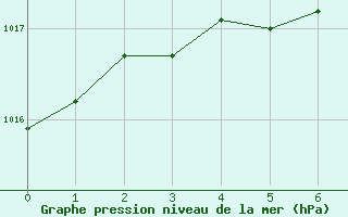 Courbe de la pression atmosphrique pour Trois-Rivires