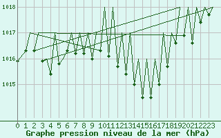 Courbe de la pression atmosphrique pour Zurich-Kloten