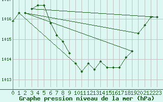 Courbe de la pression atmosphrique pour Gutenstein-Mariahilfberg