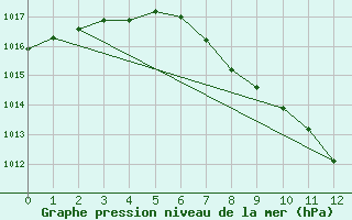 Courbe de la pression atmosphrique pour Villanueva de Crdoba