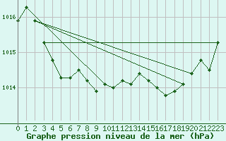 Courbe de la pression atmosphrique pour Lignerolles (03)