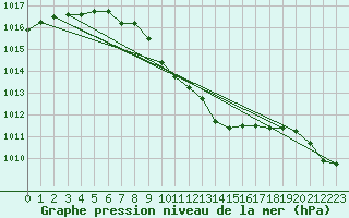 Courbe de la pression atmosphrique pour Tveitsund