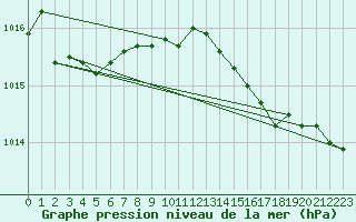 Courbe de la pression atmosphrique pour Cap de la Hve (76)