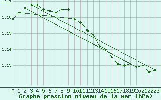 Courbe de la pression atmosphrique pour Svartbyn