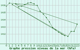 Courbe de la pression atmosphrique pour Ambrieu (01)