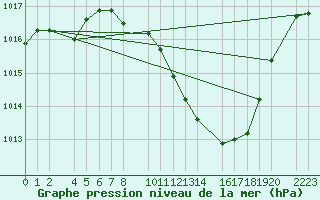 Courbe de la pression atmosphrique pour Antequera