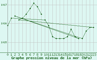 Courbe de la pression atmosphrique pour Negotin