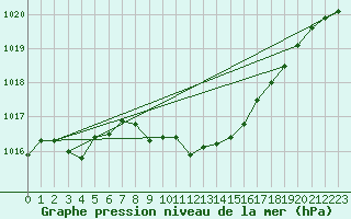 Courbe de la pression atmosphrique pour Lesce