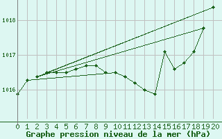 Courbe de la pression atmosphrique pour Radauti