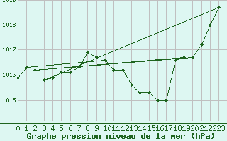 Courbe de la pression atmosphrique pour Aurillac (15)
