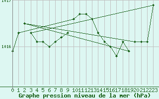 Courbe de la pression atmosphrique pour Lagarrigue (81)