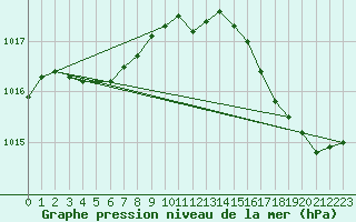 Courbe de la pression atmosphrique pour Valognes (50)