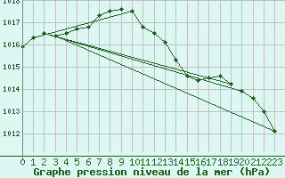 Courbe de la pression atmosphrique pour Bala