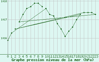 Courbe de la pression atmosphrique pour Harzgerode