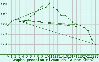 Courbe de la pression atmosphrique pour Mondsee