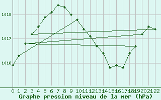 Courbe de la pression atmosphrique pour Gardelegen