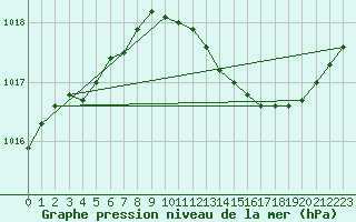 Courbe de la pression atmosphrique pour Le Luc (83)