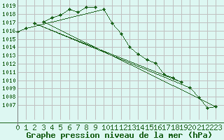 Courbe de la pression atmosphrique pour Giswil