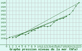 Courbe de la pression atmosphrique pour Creil (60)