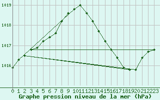 Courbe de la pression atmosphrique pour Thorrenc (07)