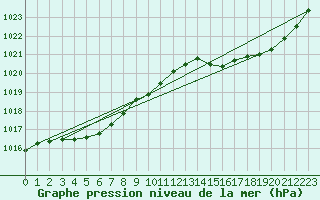 Courbe de la pression atmosphrique pour Cap de la Hve (76)