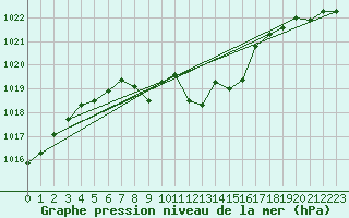Courbe de la pression atmosphrique pour Radauti