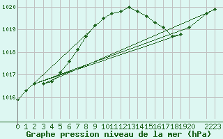 Courbe de la pression atmosphrique pour Anvers (Be)