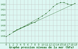 Courbe de la pression atmosphrique pour Bahia Blanca Aerodrome