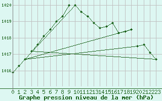 Courbe de la pression atmosphrique pour Wattisham