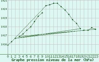 Courbe de la pression atmosphrique pour Cazaux (33)