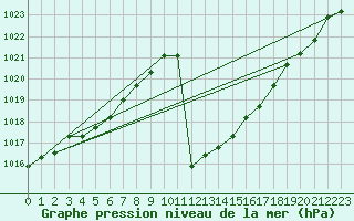 Courbe de la pression atmosphrique pour Charmant (16)