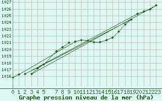 Courbe de la pression atmosphrique pour Ble - Binningen (Sw)